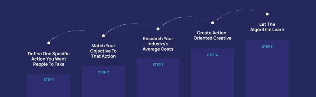 Gemini said
A horizontal infographic on a dark blue background displays a five-step process for digital advertising optimization. Each step is represented by a vertical bar of increasing height, creating a staircase effect from left to right. Dotted white arches connect a small circular node above each bar to the next.
